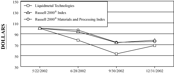 (PERFORMANCE GRAPH)